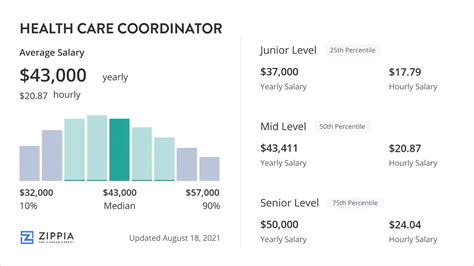 The Behavioral Health Care Coordinator's salary will change in. . Behavioral health care coordinator salary